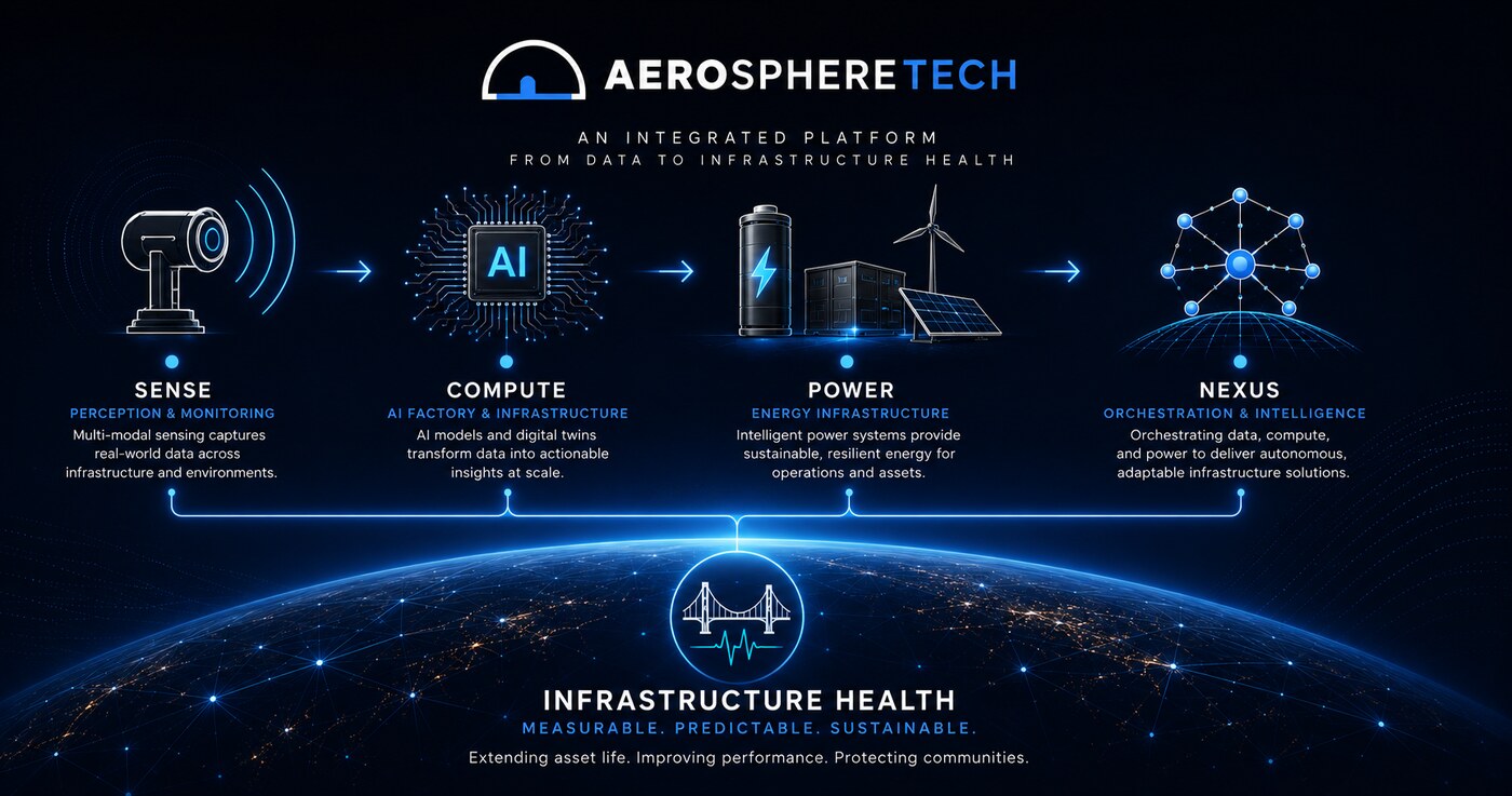 AeroSphereTech platform flow: Sense, Compute, Power and Nexus working together to deliver Infrastructure Health